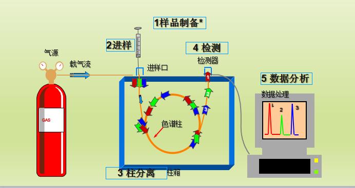 气相色谱仪色谱法做样流程